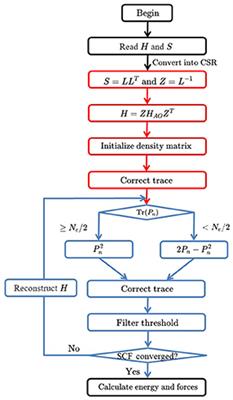 Parallel Implementation of Large-Scale Linear Scaling Density Functional Theory Calculations With Numerical Atomic Orbitals in HONPAS